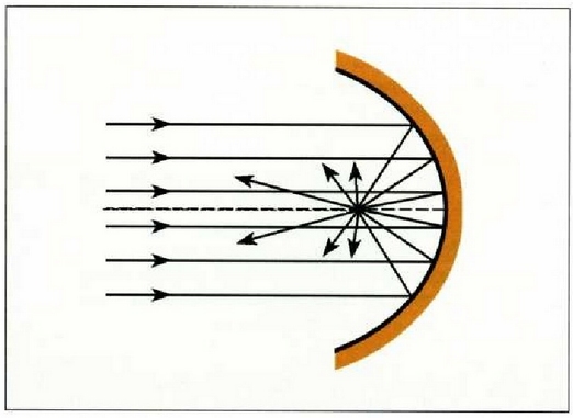 22. Irudia: Aberrazio esferikoa, gainalde paraboliko bat erabiliz ezaba daiteke. Gainalde horretan, ardatzaren paraleloak diren izpi guztiak, foku bakar batetik pasatuko dira islatu ondoren.